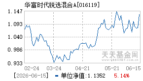 016119基金近期净值走势图