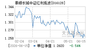 016128基金近期净值走势图