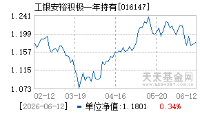 016147基金近期净值走势图