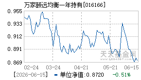 016166基金近期净值走势图