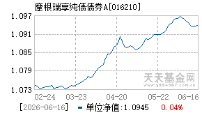 016210基金近期净值走势图