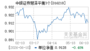 016218基金近期净值走势图