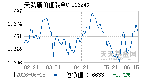016246基金近期净值走势图