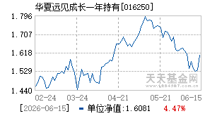 016250基金近期净值走势图