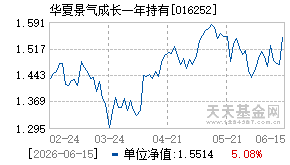 016252基金近期净值走势图