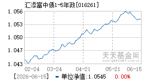 016261基金近期净值走势图