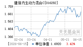 016282基金近期净值走势图