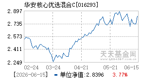 016293基金近期净值走势图