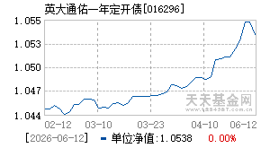 016296基金近期净值走势图