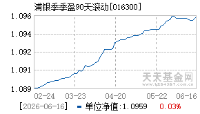 016300基金近期净值走势图