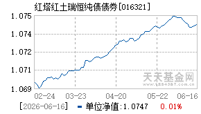 016321基金近期净值走势图