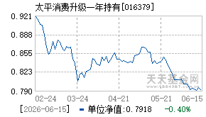 016379基金近期净值走势图