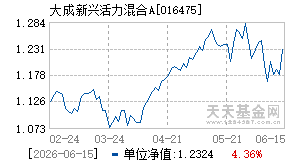 016475基金近期净值走势图