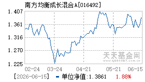 016492基金近期净值走势图