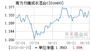 016493基金近期净值走势图