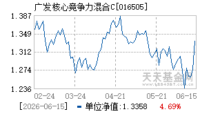 016505基金近期净值走势图