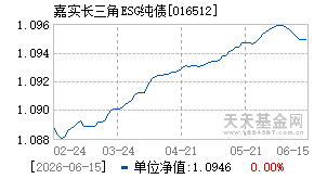 016512基金近期净值走势图