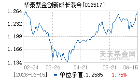 016517基金近期净值走势图