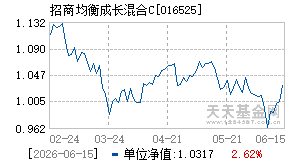 016525基金近期净值走势图