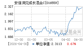 016559基金近期净值走势图