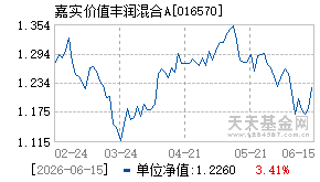 016570基金近期净值走势图