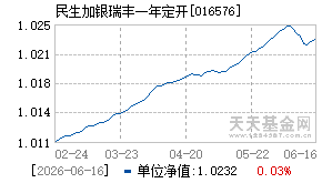 016576基金近期净值走势图