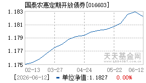 016603基金近期净值走势图