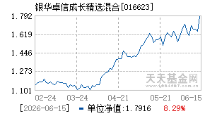 016623基金近期净值走势图