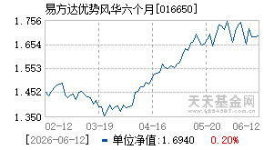 016650基金近期净值走势图