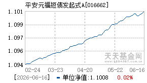 016662基金近期净值走势图