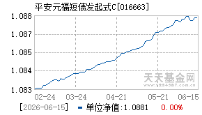 016663基金近期净值走势图