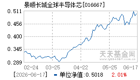 016667基金近期净值走势图