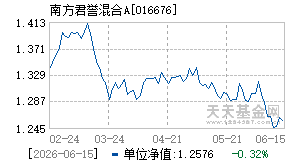 016676基金近期净值走势图