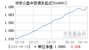 016691基金近期净值走势图