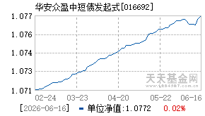 016692基金近期净值走势图