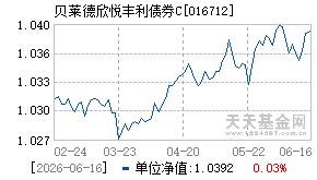 016712基金近期净值走势图
