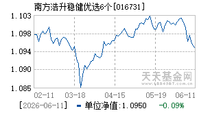 016731基金近期净值走势图