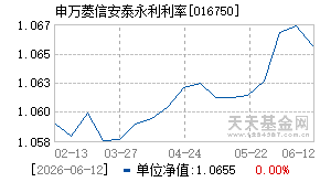016750基金近期净值走势图