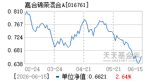 016761基金近期净值走势图