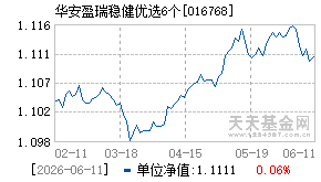 016768基金近期净值走势图