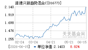 016773基金近期净值走势图