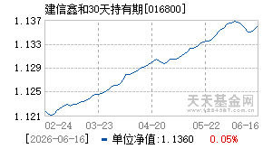 016800基金近期净值走势图