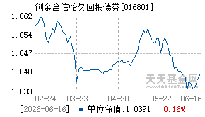 016801基金近期净值走势图