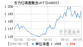 016833基金近期净值走势图