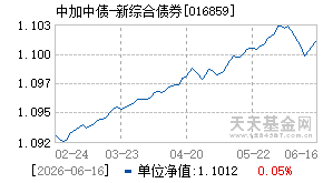 016859基金近期净值走势图