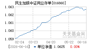 016860基金近期净值走势图