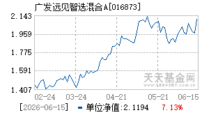 016873基金近期净值走势图