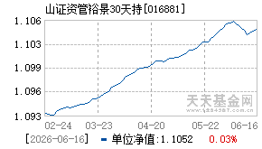 016881基金近期净值走势图