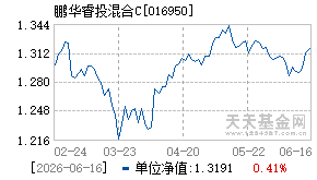 016950基金近期净值走势图