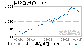 016956基金近期净值走势图